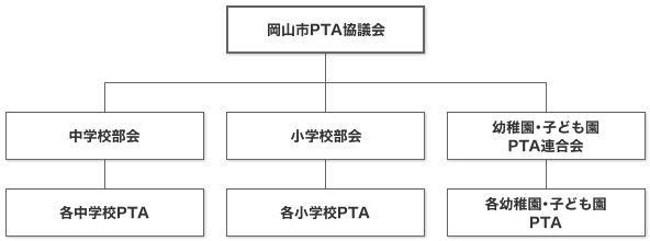 岡山市PTA協議会の組織図